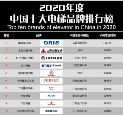 pg麻将胡了爆分技巧【重磅】2020年度电梯品牌排行榜前十名 奥瑞斯电梯荣登榜首